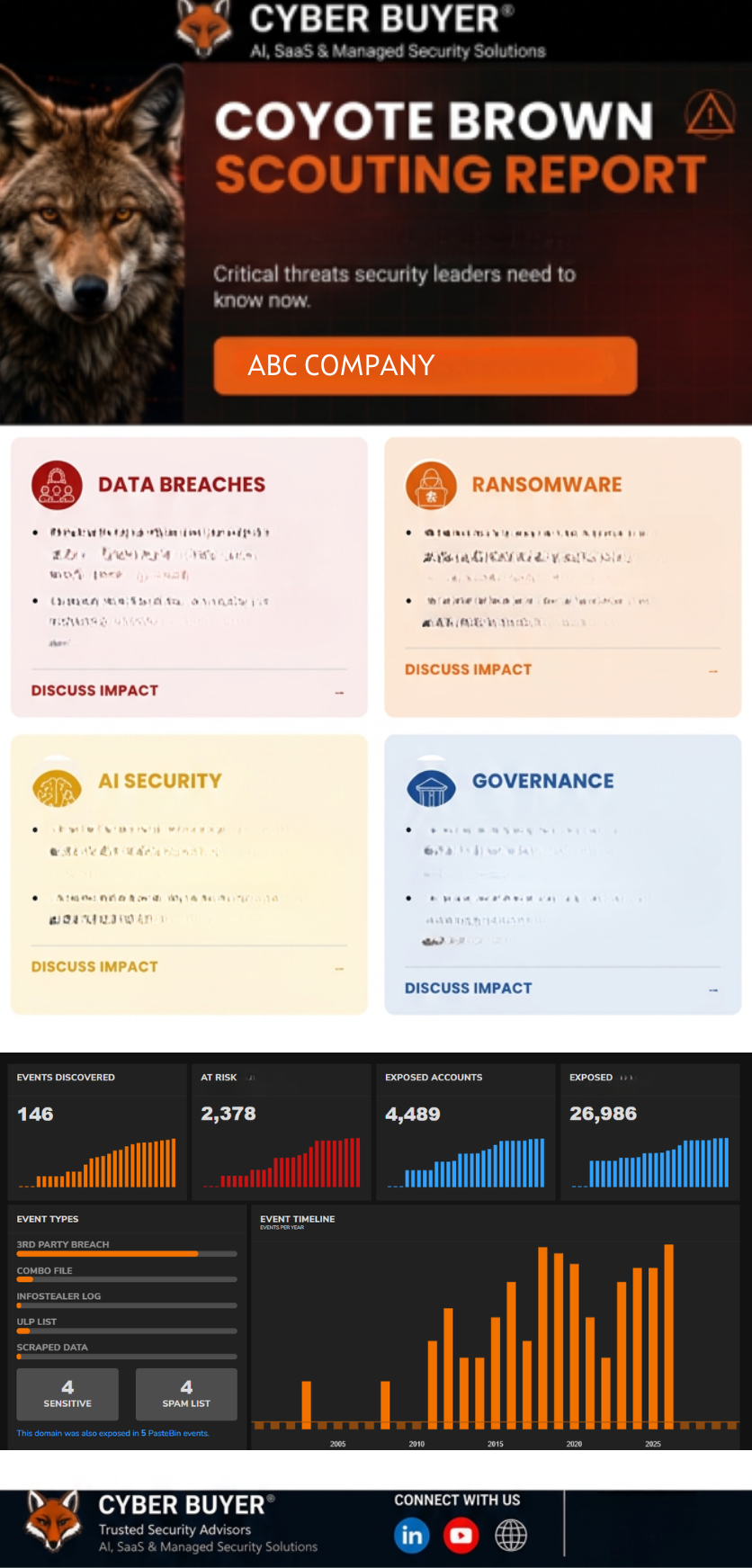 Example Coyote Brown Scouting Report showing data breach, ransomware, AI security and governance findings with exposure metrics