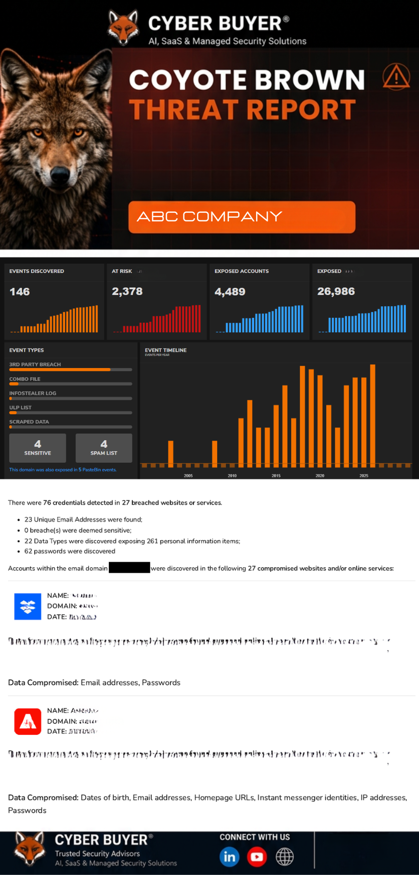 Example Coyote Brown Continuous Monitoring report showing compromised domains, machines and passwords with exposure metrics